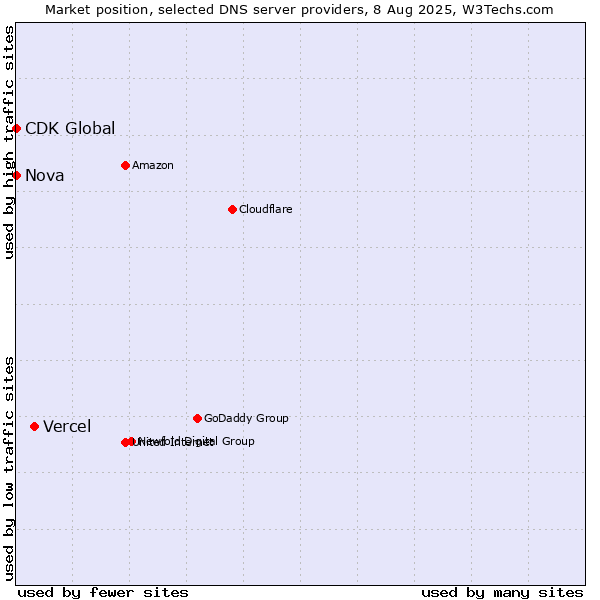 Market position of Vercel vs. Nova vs. CDK Global