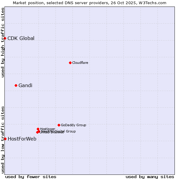 Market position of Gandi vs. HostForWeb vs. CDK Global