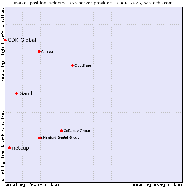 Market position of Gandi vs. netcup vs. CDK Global