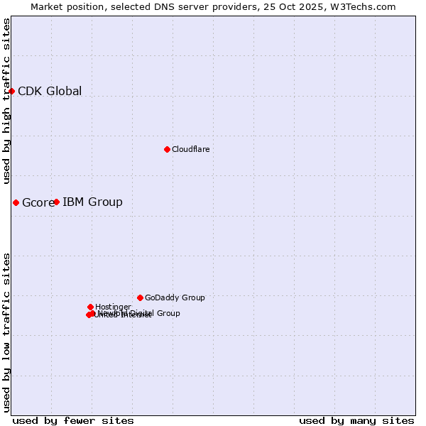 Market position of IBM Group vs. Gcore vs. CDK Global