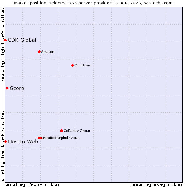 Market position of Gcore vs. HostForWeb vs. CDK Global