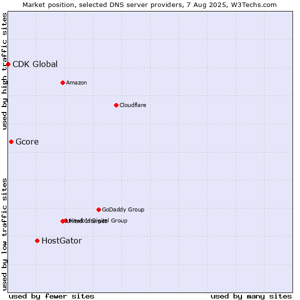Market position of HostGator vs. Gcore vs. CDK Global