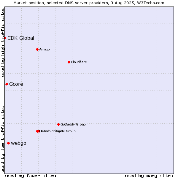 Market position of webgo vs. Gcore vs. CDK Global