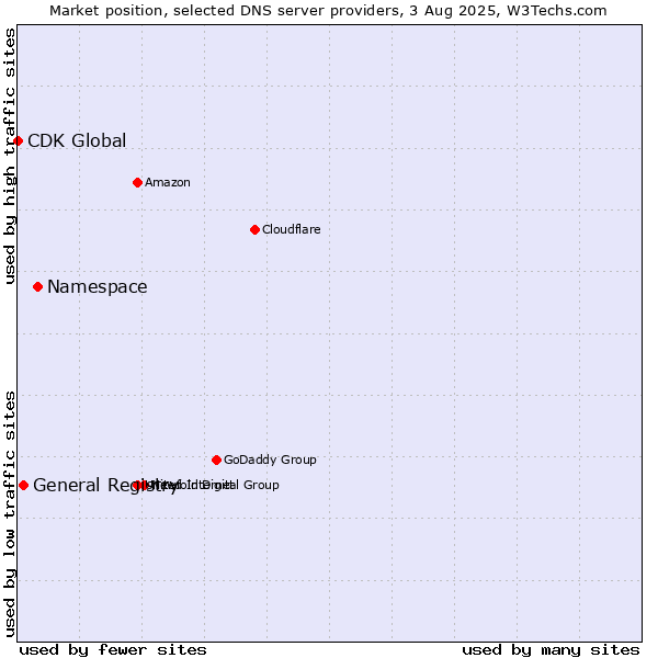 Market position of Namespace vs. General Registry vs. CDK Global
