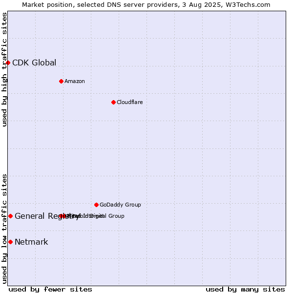 Market position of General Registry vs. Netmark vs. CDK Global