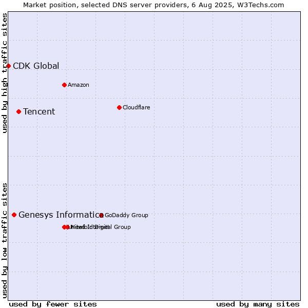 Market position of Tencent vs. Genesys Informatica vs. CDK Global