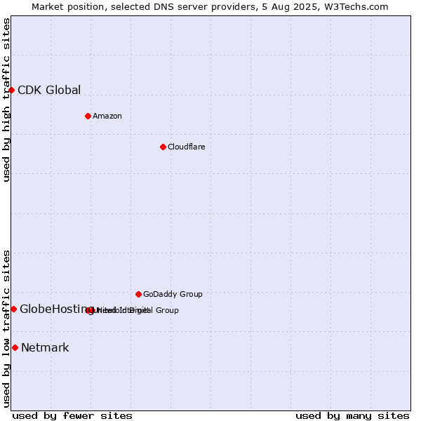 Market position of Netmark vs. GlobeHosting vs. CDK Global