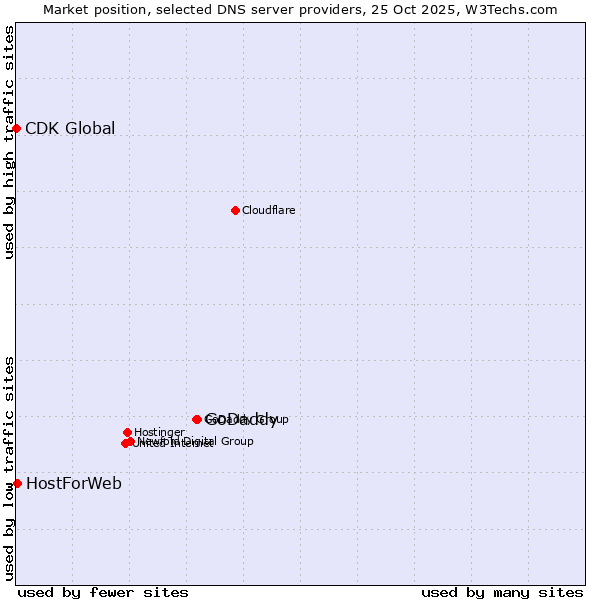 Market position of GoDaddy vs. HostForWeb vs. CDK Global