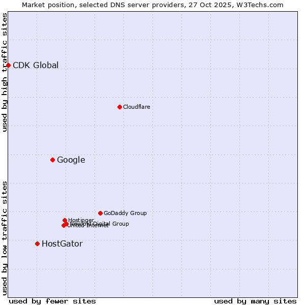 Market position of Google vs. HostGator vs. CDK Global