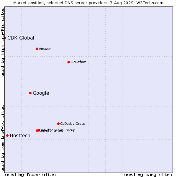 Market position of Google vs. Hosttech vs. CDK Global