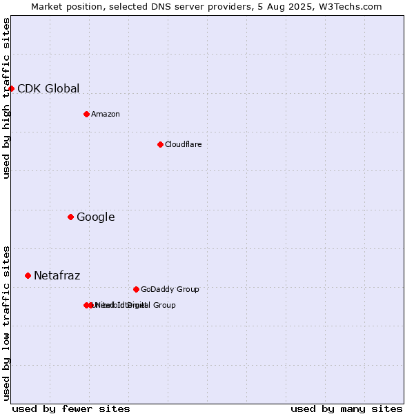 Market position of Google vs. Netafraz vs. CDK Global
