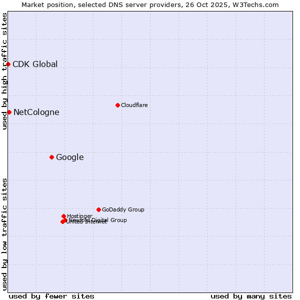 Market position of Google vs. NetCologne vs. CDK Global