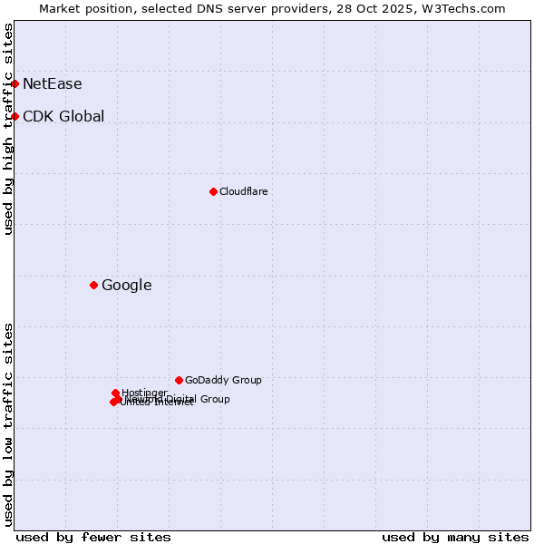 Market position of Google vs. NetEase vs. CDK Global