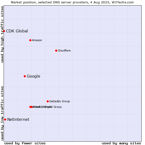 Market position of Google vs. Netinternet vs. CDK Global