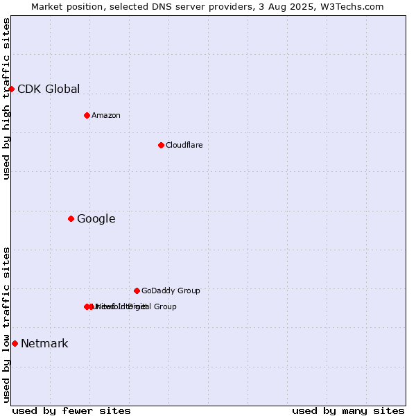Market position of Google vs. Netmark vs. CDK Global