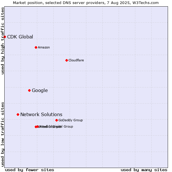 Market position of Google vs. Network Solutions vs. CDK Global