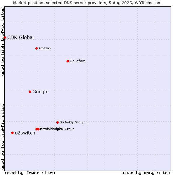 Market position of Google vs. o2switch vs. CDK Global