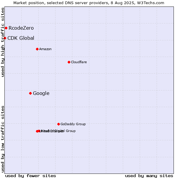 Market position of Google vs. RcodeZero vs. CDK Global