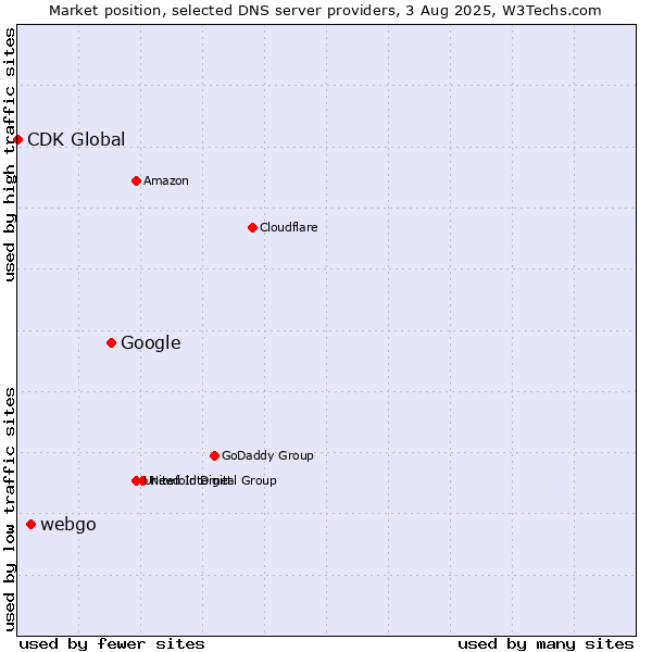Market position of Google vs. webgo vs. CDK Global
