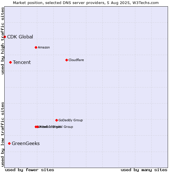 Market position of Tencent vs. GreenGeeks vs. CDK Global