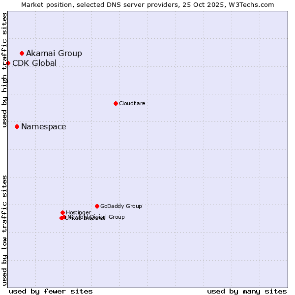 Market position of Akamai Group vs. Namespace vs. CDK Global
