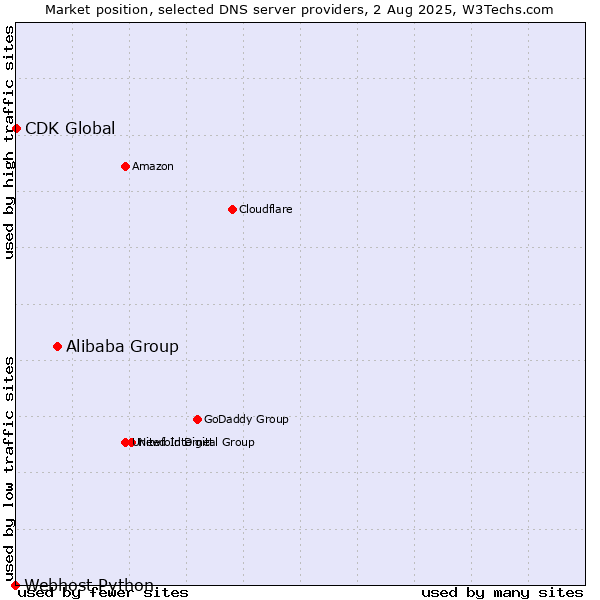 Market position of Alibaba Group vs. CDK Global vs. Webhost Python