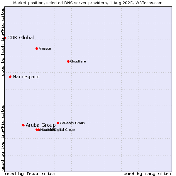 Market position of Aruba Group vs. Namespace vs. CDK Global