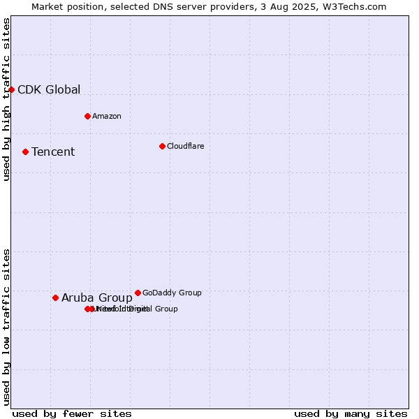 Market position of Aruba Group vs. Tencent vs. CDK Global