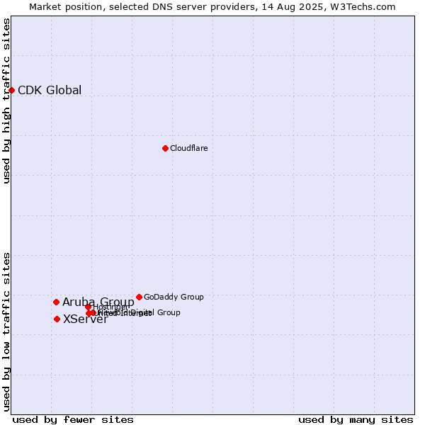 Market position of XServer vs. Aruba Group vs. CDK Global