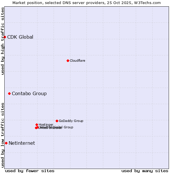 Market position of Contabo Group vs. Netinternet vs. CDK Global