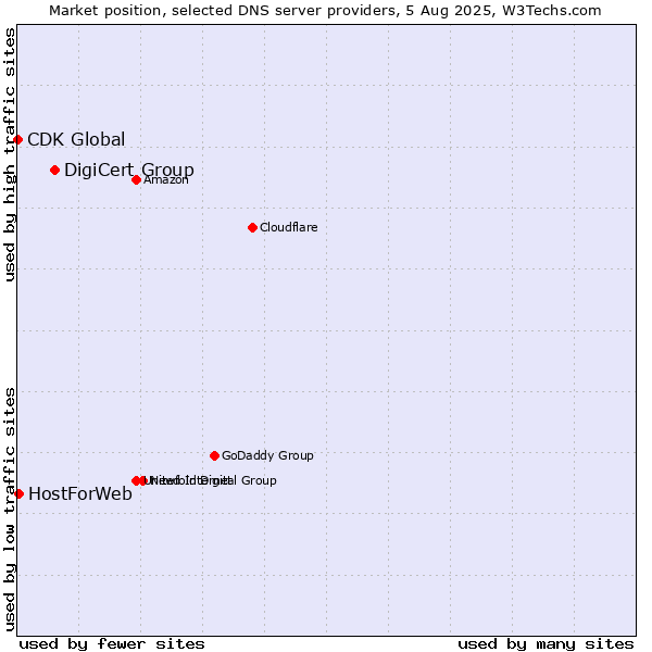 Market position of DigiCert Group vs. HostForWeb vs. CDK Global
