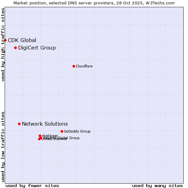 Market position of Network Solutions vs. DigiCert Group vs. CDK Global