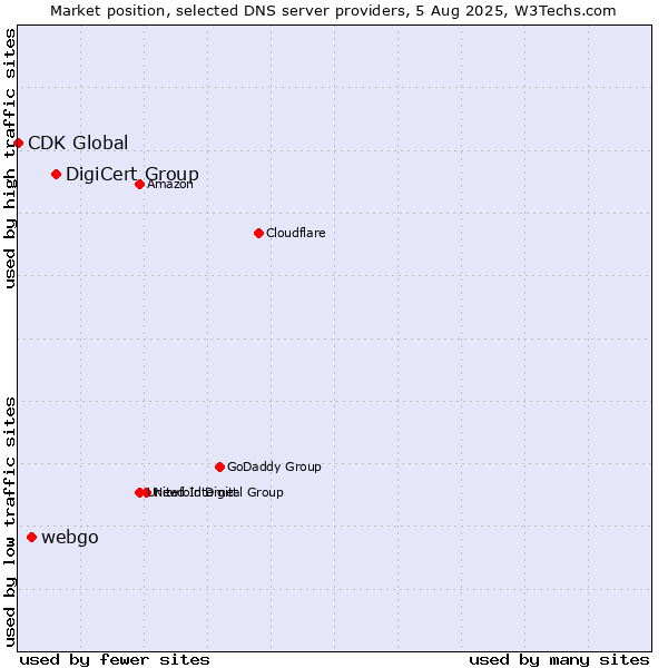 Market position of DigiCert Group vs. webgo vs. CDK Global