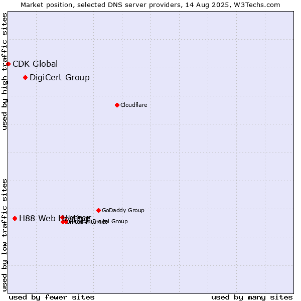 Market position of DigiCert Group vs. H88 Web Hosting vs. CDK Global