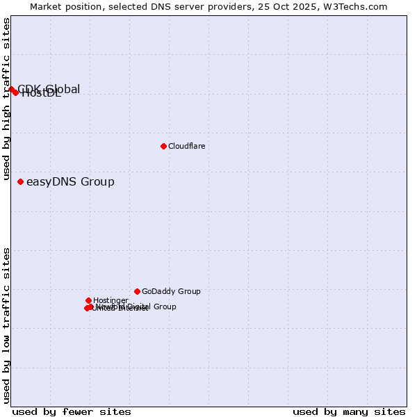 Market position of easyDNS Group vs. HostDL vs. CDK Global