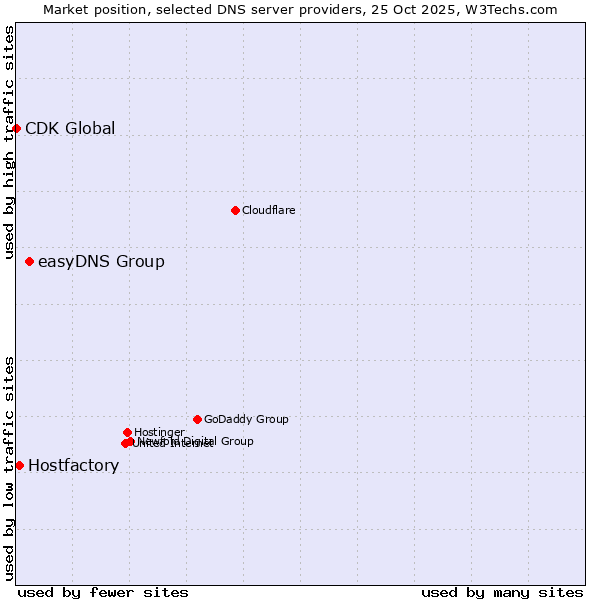 Market position of easyDNS Group vs. Hostfactory vs. CDK Global