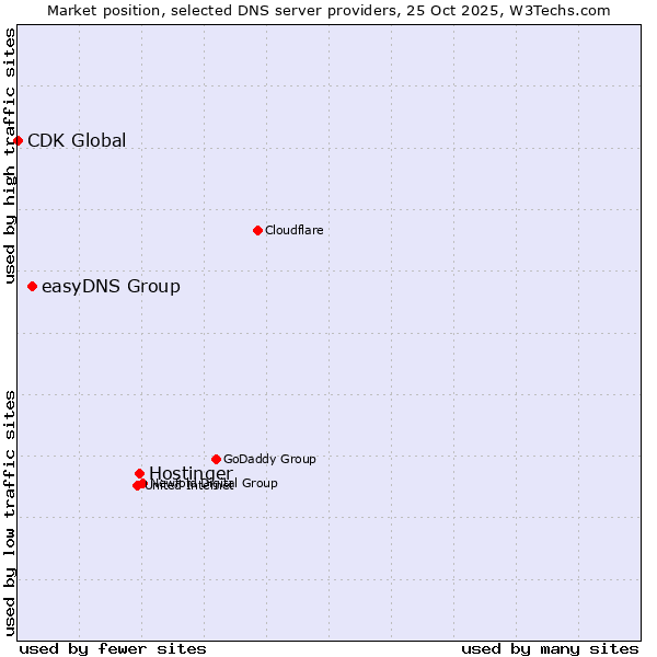 Market position of Hostinger vs. easyDNS Group vs. CDK Global