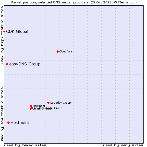 Market position of Hostpoint vs. easyDNS Group vs. CDK Global