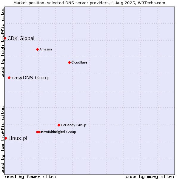 Market position of easyDNS Group vs. Linux.pl vs. CDK Global