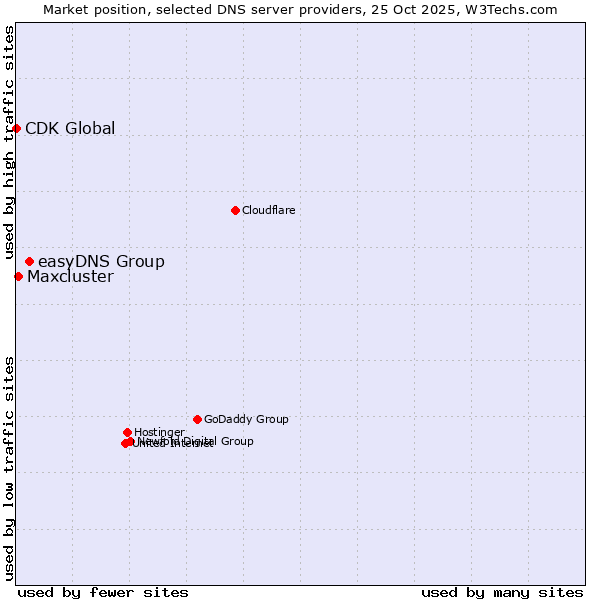 Market position of easyDNS Group vs. Maxcluster vs. CDK Global
