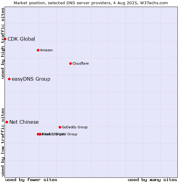 Market position of easyDNS Group vs. Net Chinese vs. CDK Global