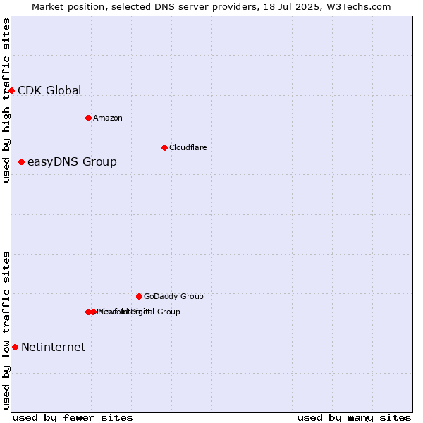 Market position of easyDNS Group vs. Netinternet vs. CDK Global