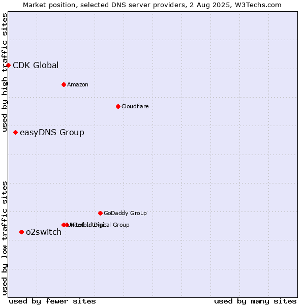 Market position of o2switch vs. easyDNS Group vs. CDK Global