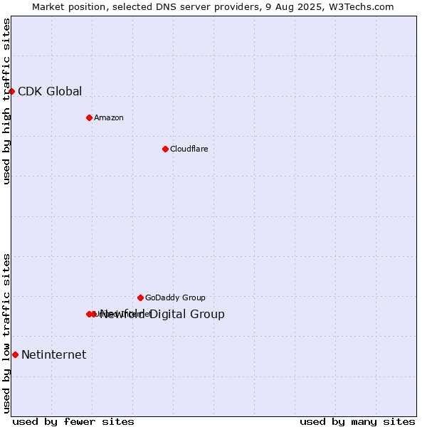Market position of Newfold Digital Group vs. Netinternet vs. CDK Global