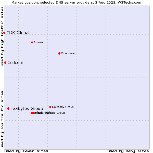 Market position of Exabytes Group vs. Cellcom vs. CDK Global