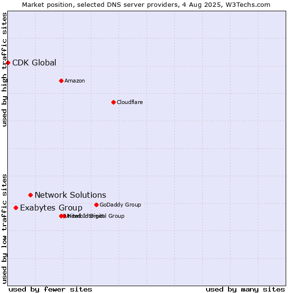 Market position of Network Solutions vs. Exabytes Group vs. CDK Global