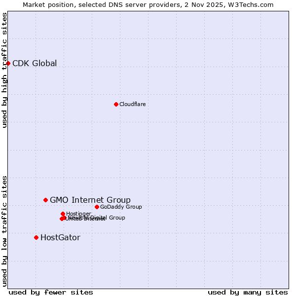 Market position of GMO Internet Group vs. HostGator vs. CDK Global