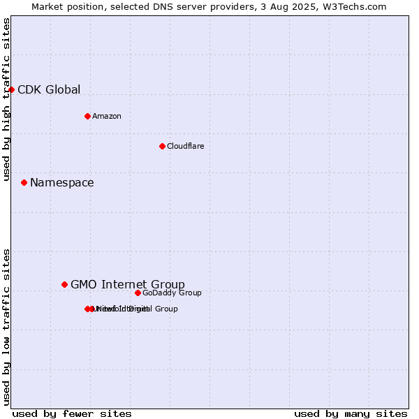 Market position of GMO Internet Group vs. Namespace vs. CDK Global