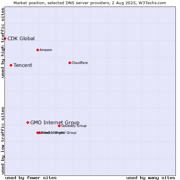 Market position of GMO Internet Group vs. Tencent vs. CDK Global