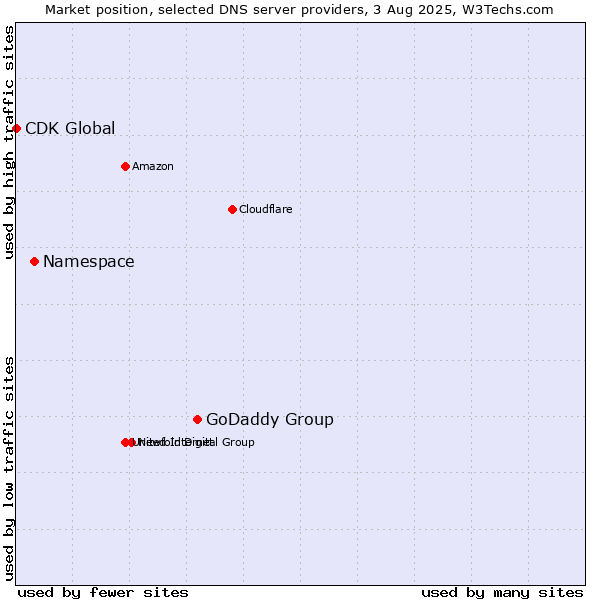 Market position of GoDaddy Group vs. Namespace vs. CDK Global